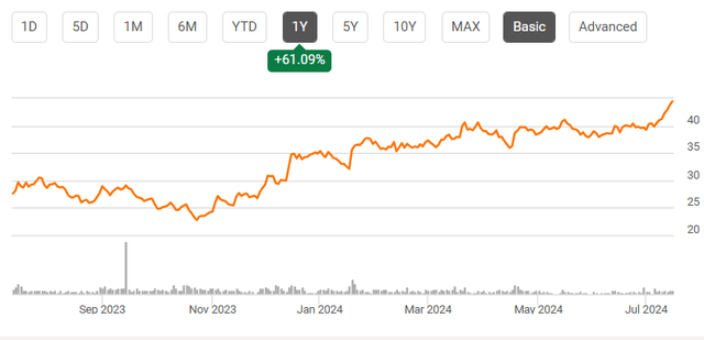 stock chart