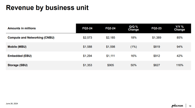 Micron revenue by business unit