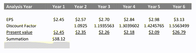 Discounted Cash Flow