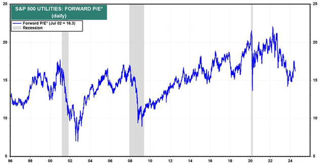 Utility Sector P/E Multiple