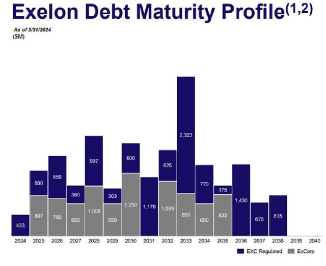 Debt Maturity by Year