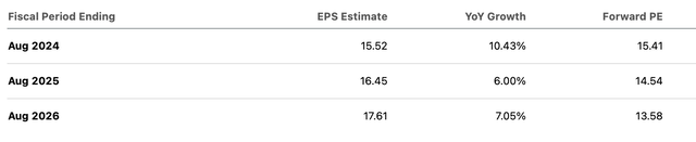 AYI Consensus EPS estimates