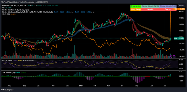 TradingView