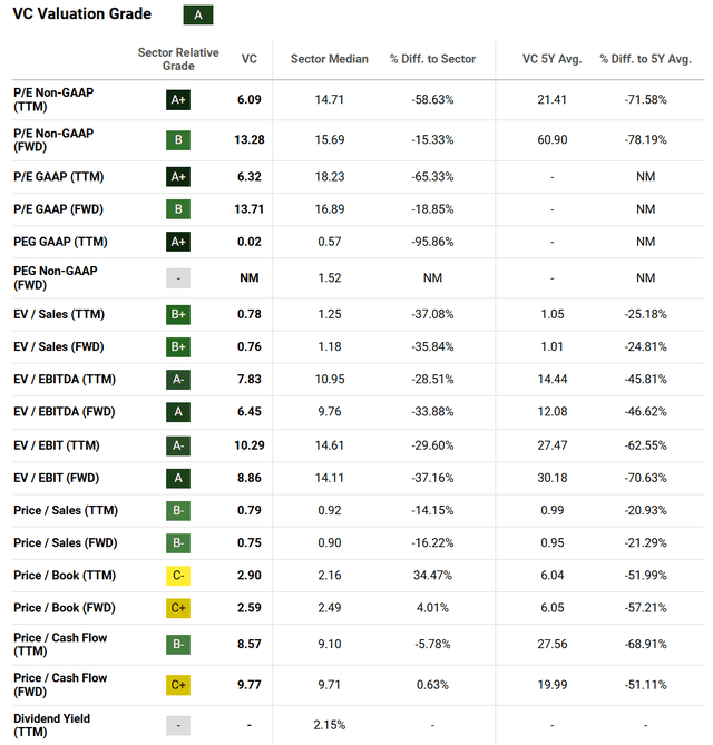 https://seekingalpha.com/symbol/VC/valuation/metrics