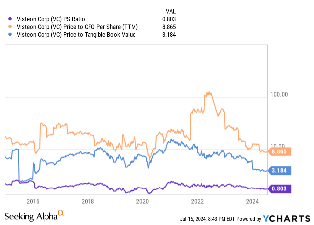 YCharts - Visteon, Basic Fundamental Ratio Valuations, 10 Years