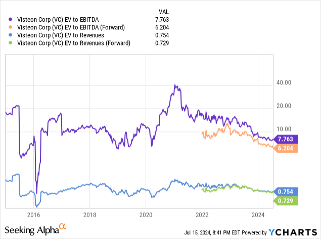 YCharts - Visteon, Basic Enterprise Valuations, 10 Years