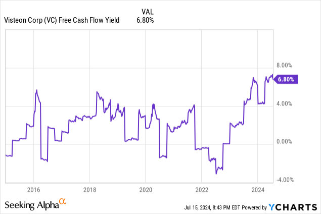 YCharts - Visteon, Free Cash Flow Yield, 10 Years