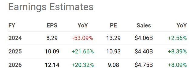 Seeking Alpha Table - Visteon, Analyst Estimates for 2024-26, Made July 14th, 2024