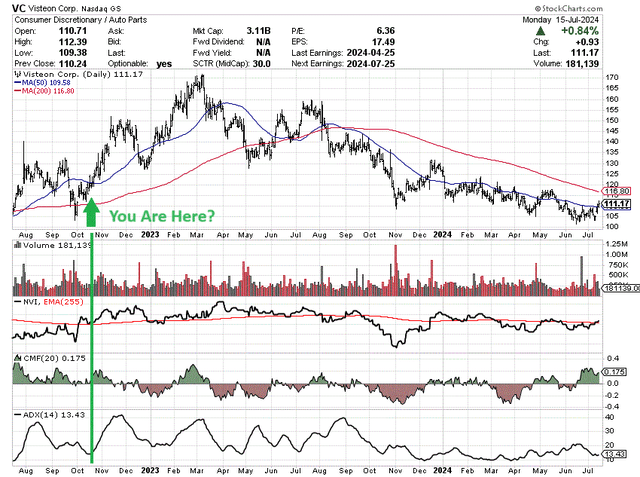 StockCharts.com - Visteon, 24 Months of Daily Price & Volume Changes, Author Reference Point