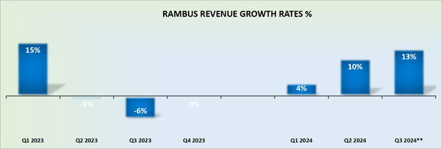 RMBS revenue growth rates