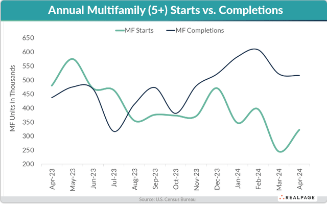 A graph of multifamily Description automatically generated