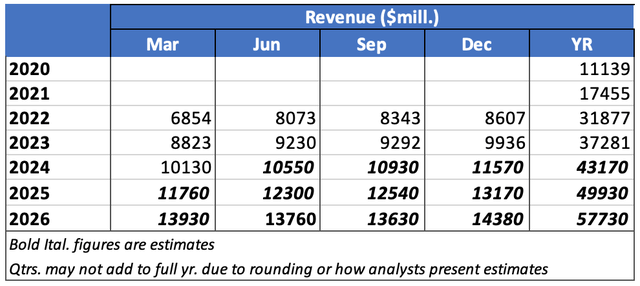 qtrly revenues