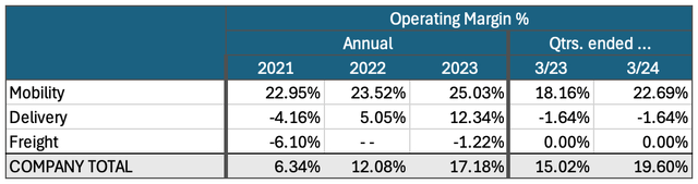 segment operating margins