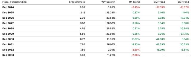 EPS Estimates