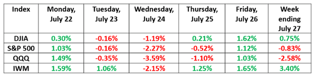 Recap of the market indices' gyrations for the week of July 22