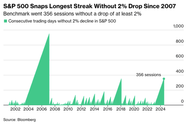 Chart showing consecutive trading days without a 2 percent decline in the S&P 500