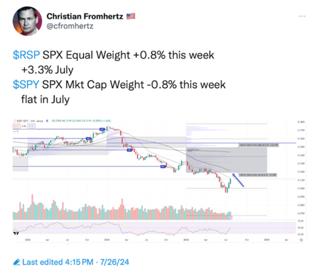 We are now beginning to experience momentum picking up in the equal-weighted S&P 500 index