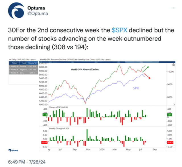 For the second consecutive week the SPX declined but the number of stocks advancing on the week outnumbered those declining