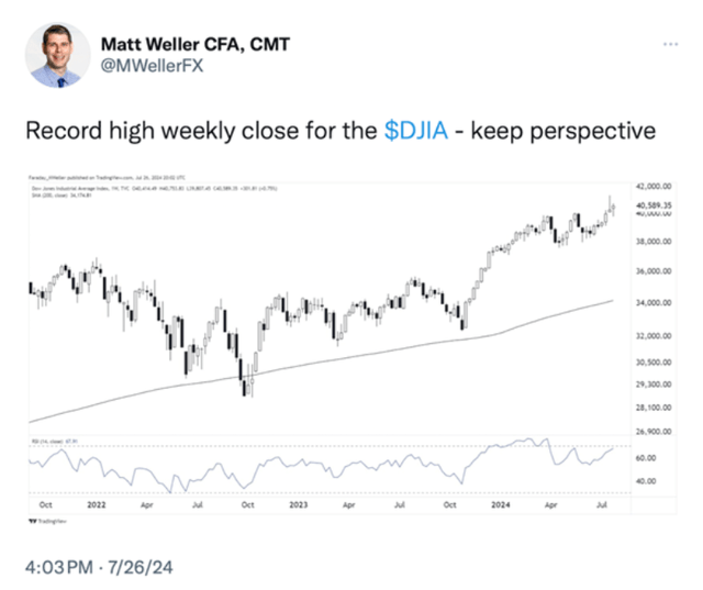 Chart showing record high weekly close for the Dow Jones Industrial Average index