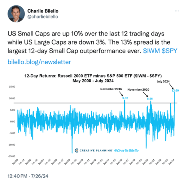 US small caps are up 10 percent over the last 12 days, while large caps are down 3 percent - the 13 percent spread is the largest 12-day small cap outperformance ever