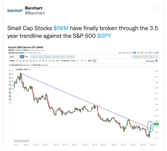 Chart showing small cap stocks have finally broken through the 3.5-year trendline against the S&P 500