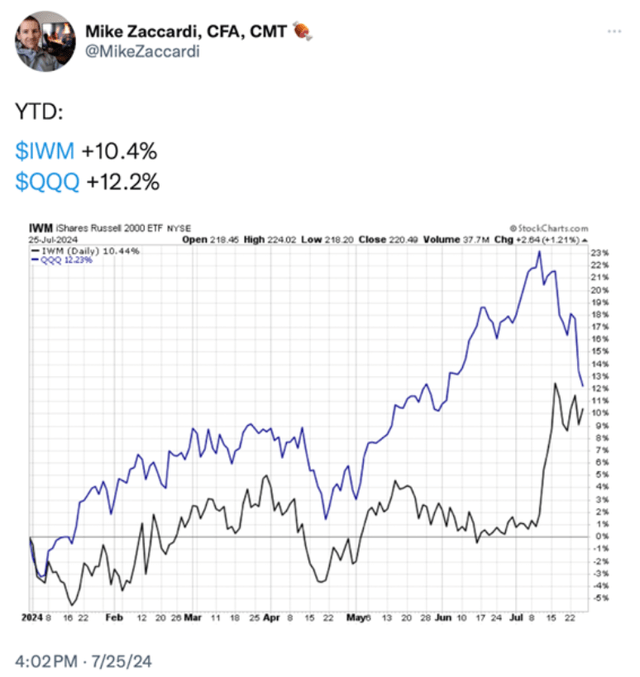 Chart showing US small-cap index performance against the Nasdaq