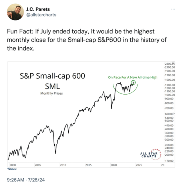 Chart showing S&P 600 index performance