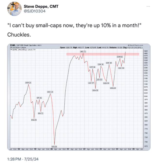 Investors are reluctant to purchase small caps, as they've gone up double digits very quickly