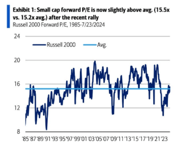 Chart showing small cap forward price-to-earnings is now slightly above average after the recent rally