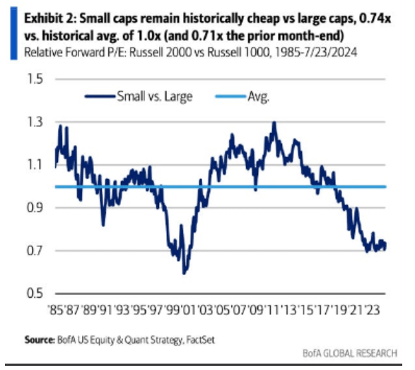 Chart showing small caps remain historically cheap versus large caps