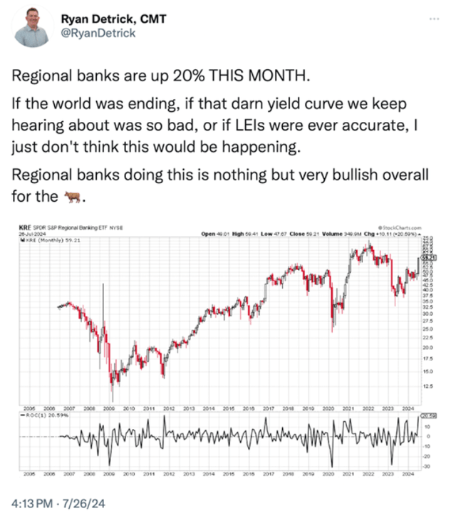 Chart showing the regional bank ETF KRE is up 20 percent in July