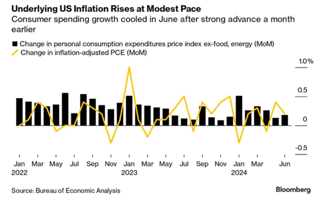 Chart showing inflation is rising at a modest pace, trending down