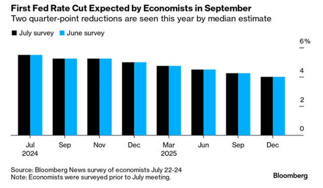 The first Fed rate cut is expected by economists in September 2024