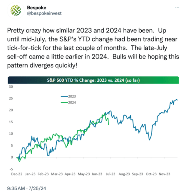 Chart showing a comparison between S&P 500's year-to-date change