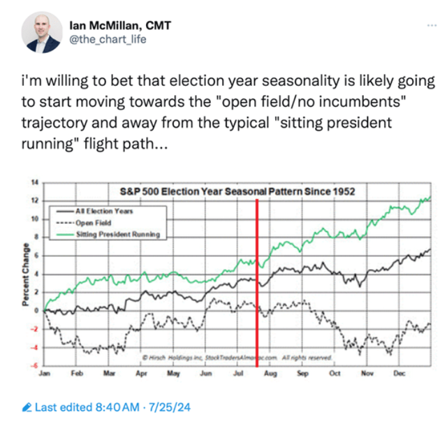 Chart showing three different scenarios for election year seasonality