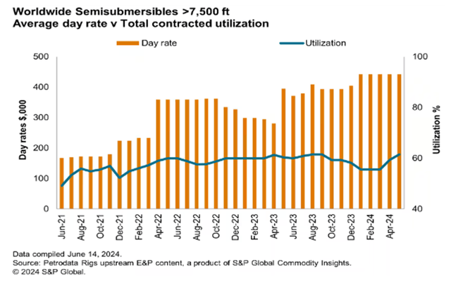 Offshore drilling rates