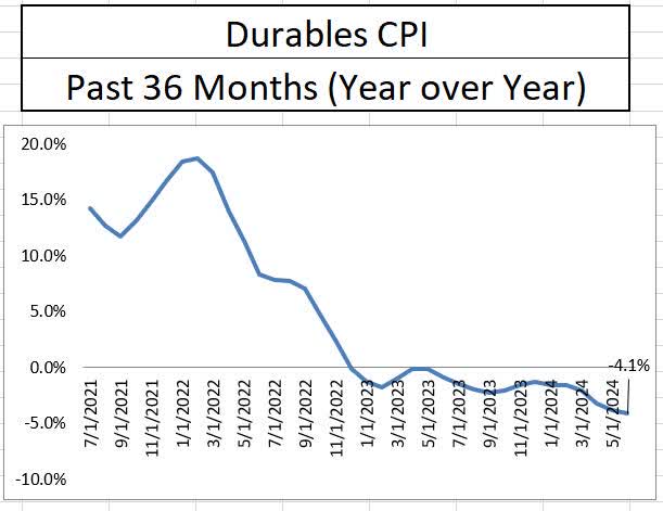 Durable goods inflation year over year