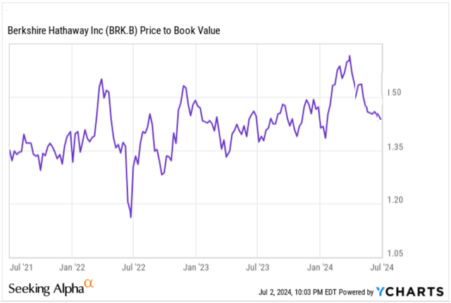 Berkshire Hathaway Price to Book