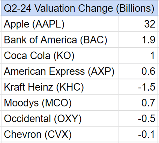 Berkshire Top Holdings