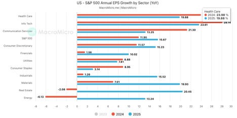 Annual earnings growth by sector