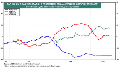 Annual earnings growth forecast for oil and gas exploration stocks