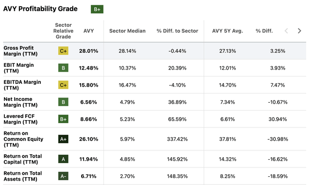 AVY profitability metrics