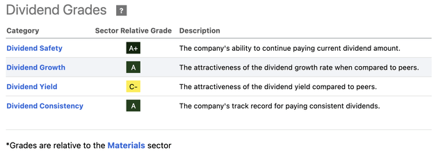 AVY dividend grades table