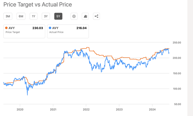 AVY analysts' price targets vs actual prices