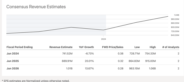 MTRX revenue estimates table