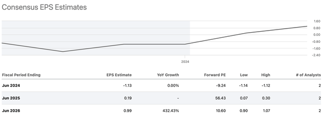 MTRX EPS estimates table