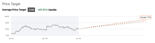 MTRX analysts' one-year price target