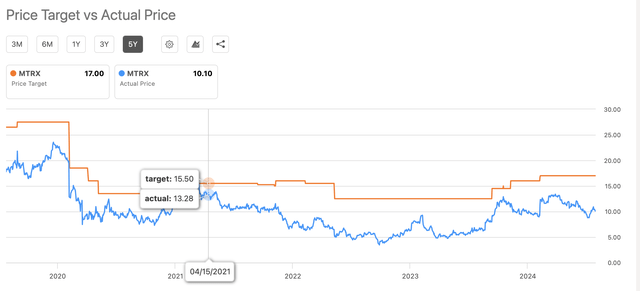 MTRX Target prices versus actual prices