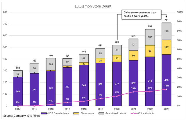 Lululemon store count