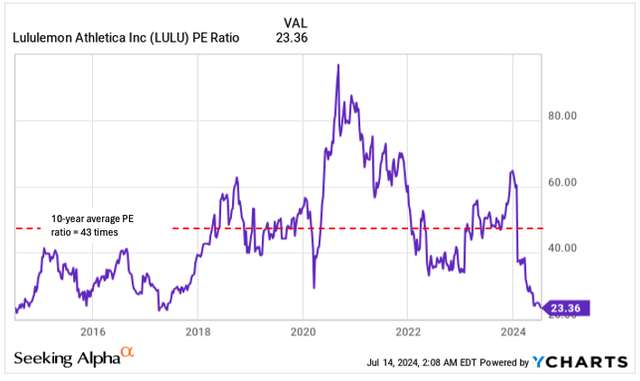 Lululemon valuation multiple